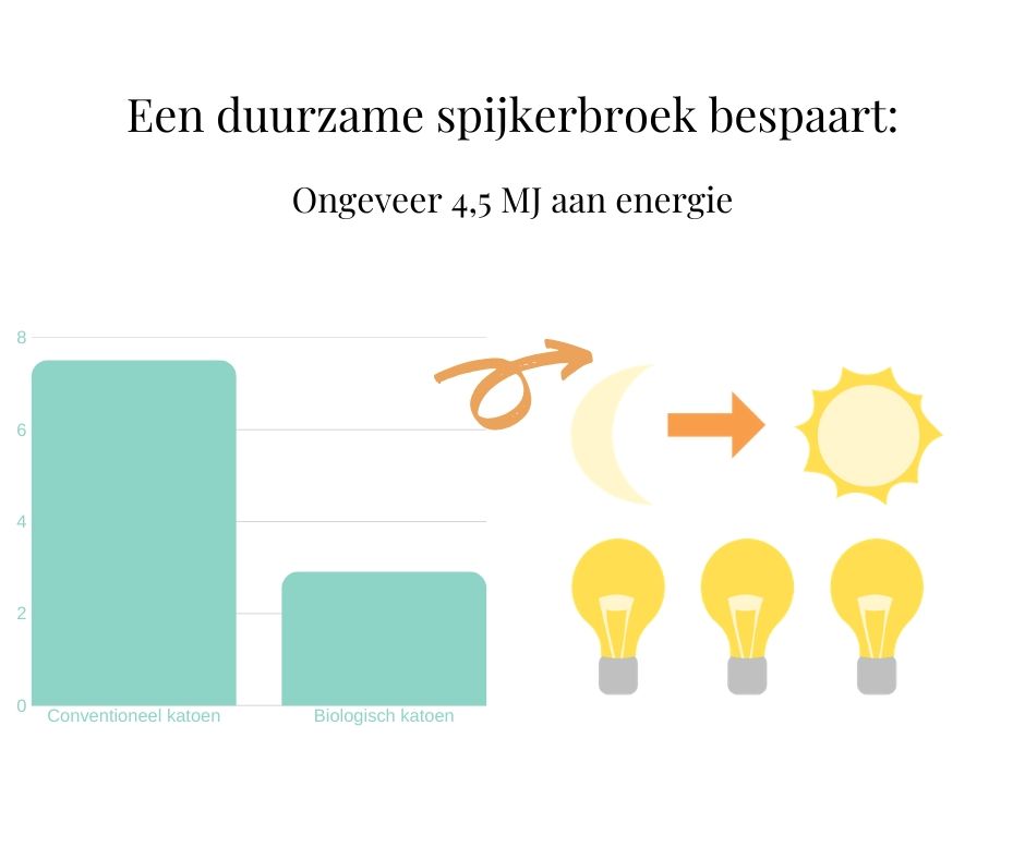 Energie besparing