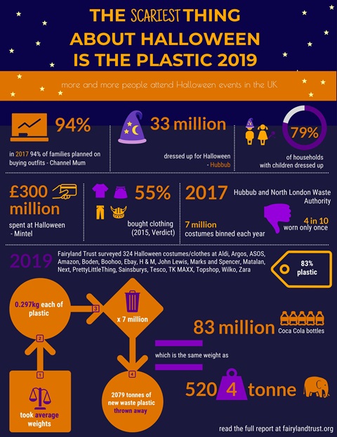 Halloween plastic infographic