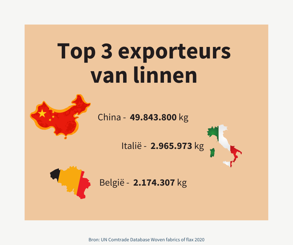 Afbeelding Overzicht Top 3 Exportlanden Linnen 2020