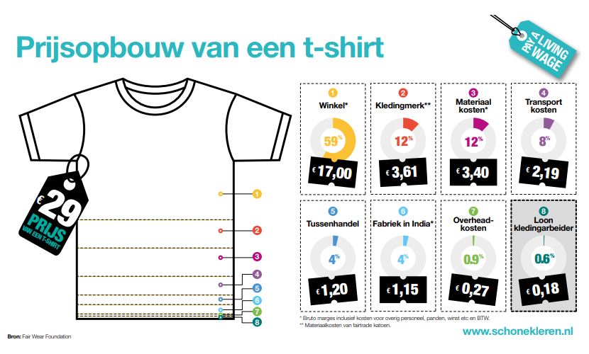 Prijs opbouw shirt