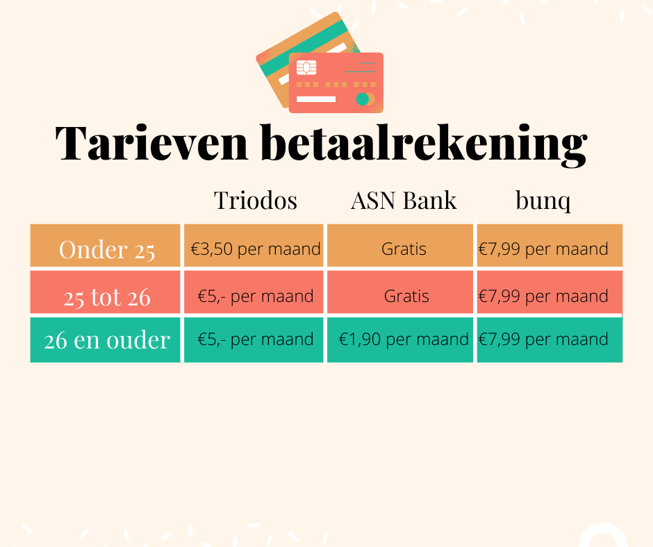 Overzicht Tarieven Duurzame Banken