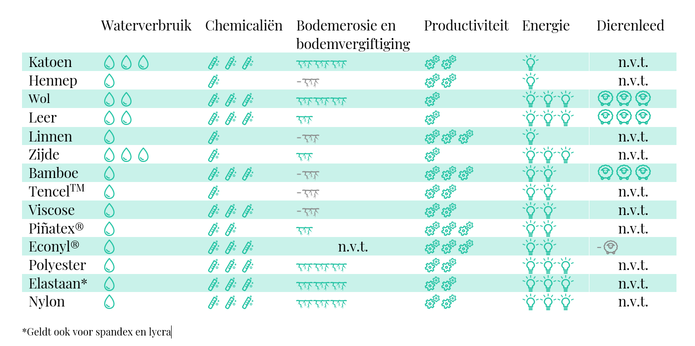 Materialen tabel